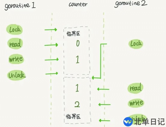 Go语言底层原理互斥锁的实现原理是什么