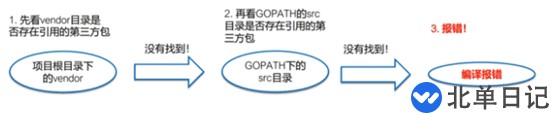 Go语言包管理工具Godep怎么使用