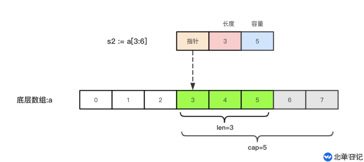 go语言中切片和数组指的是什么