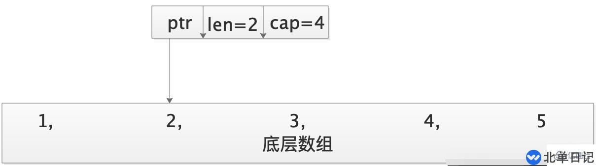 go语言中切片和数组指的是什么