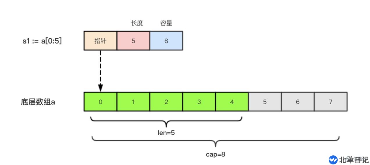 go语言中切片和数组指的是什么