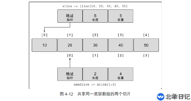 go语言切片怎么生成