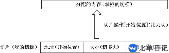 go语言切片怎么生成