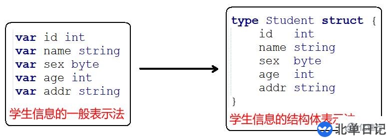 go语言结构体指的是什么