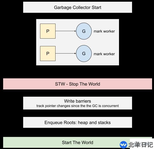 go语言垃圾回收机制是什么样的