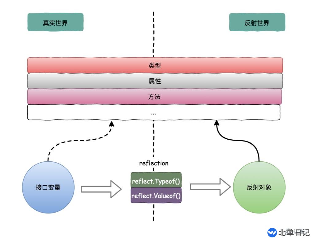 go语言中反射三定律指的是什么