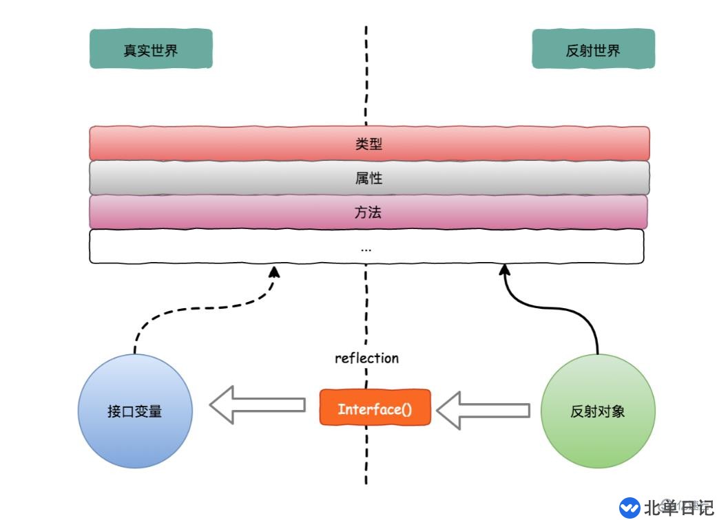 go语言中反射三定律指的是什么