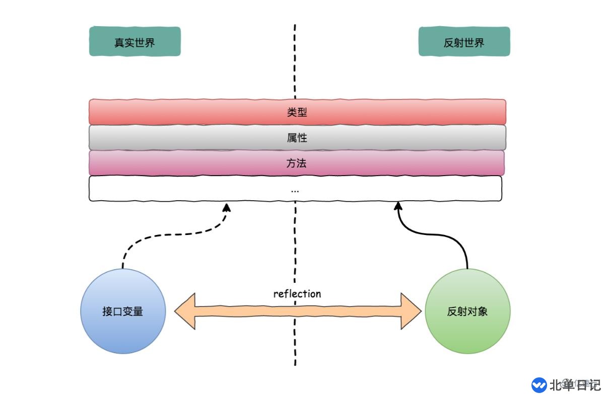 go语言中反射三定律指的是什么