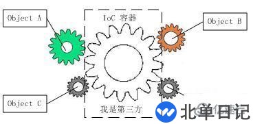 go语言依赖注入指的是什么