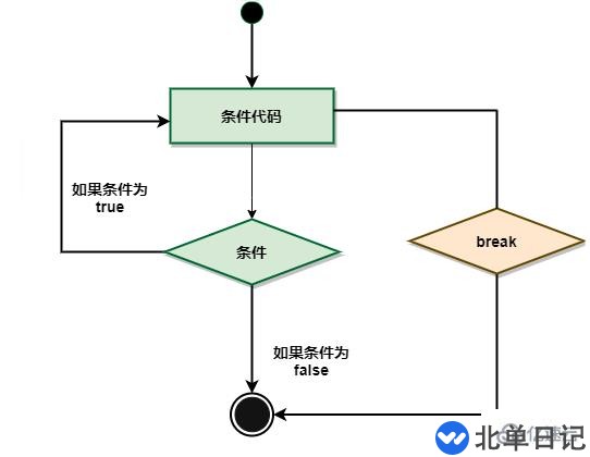 Go语言break停止语句怎么使用