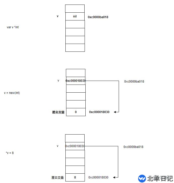 go语言中make和new的区别有哪些