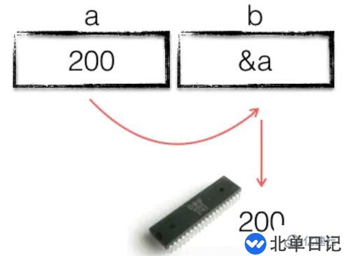 go语言有指针运算吗