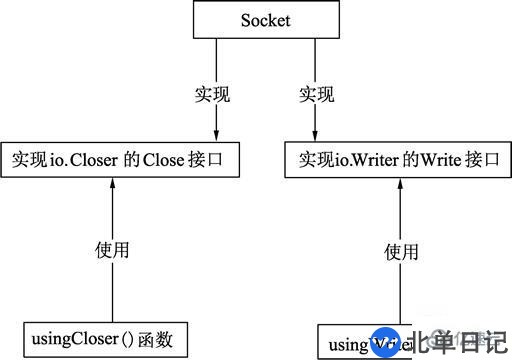 Go语言中类型与接口的关系是什么