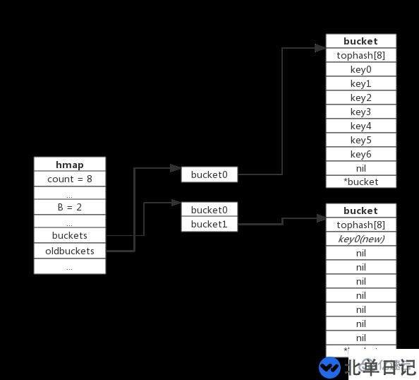 go语言扩容方法有哪些