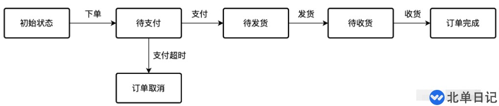 Go语言状态机如何实现