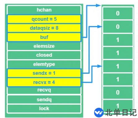 GO语言中Chan的实现原理是什么