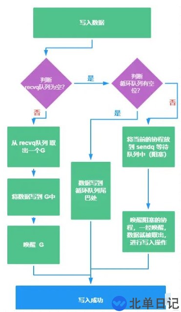 GO语言中Chan的实现原理是什么