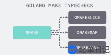 Go语言的make和new实现原理是什么