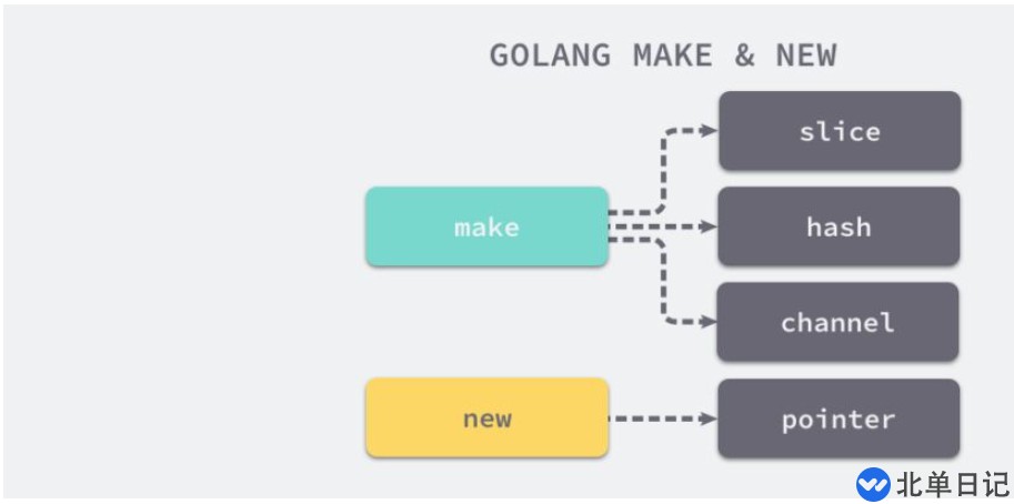 Go语言的make和new实现原理是什么