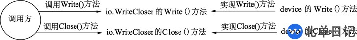 Go语言接口的嵌套如何使用