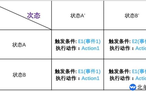 Go语言中的有限状态机FSM怎么使用