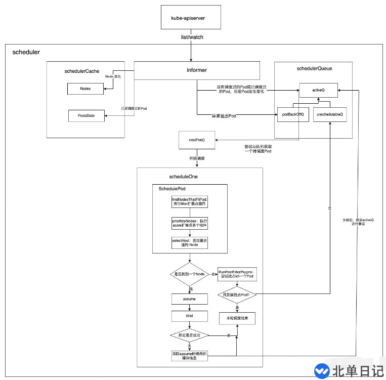 Go语言开发kube-scheduler整体架构是什么