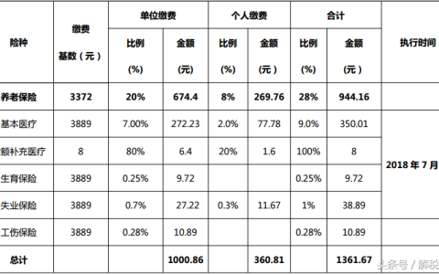 2018五险一金单位和个人缴纳比例及金额（五险一金缴纳比例）